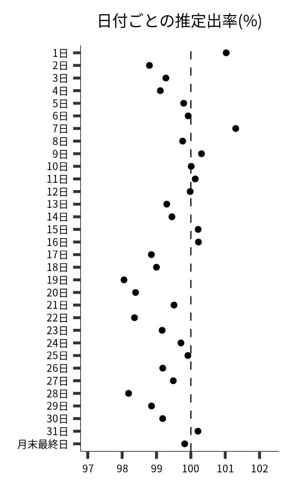 日付ごとの出率