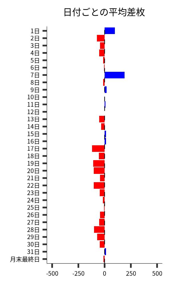 日付ごとの平均差枚