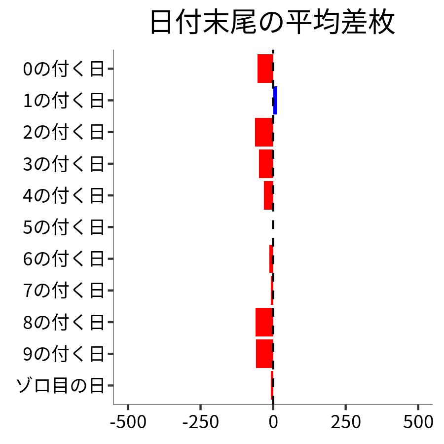 日付末尾ごとの平均差枚