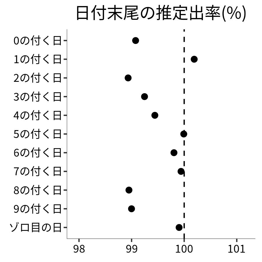 日付末尾ごとの出率