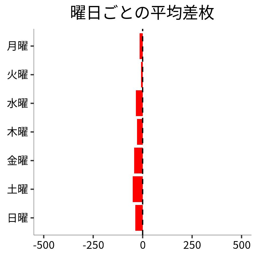 曜日ごとの平均差枚