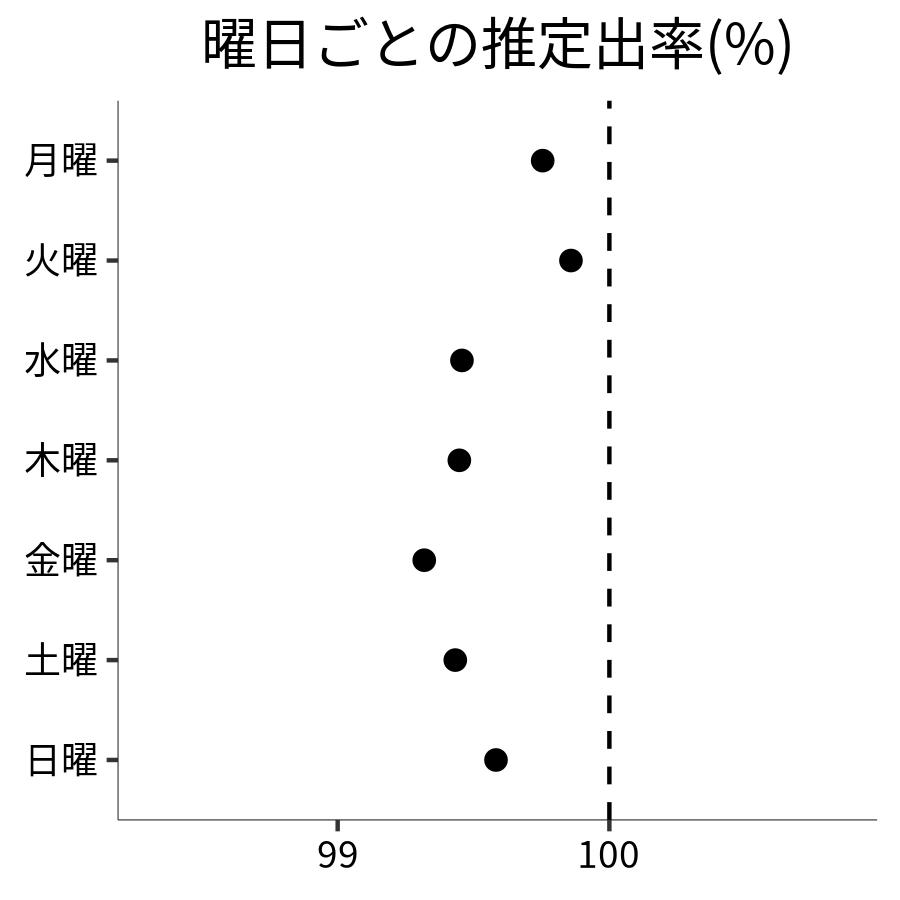 曜日ごとの出率