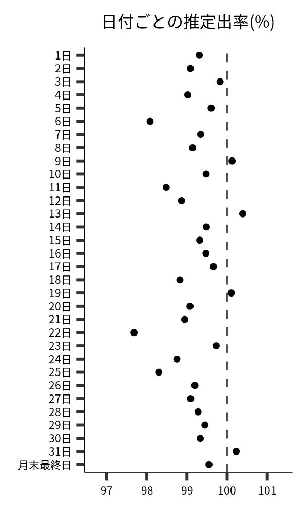 日付ごとの出率