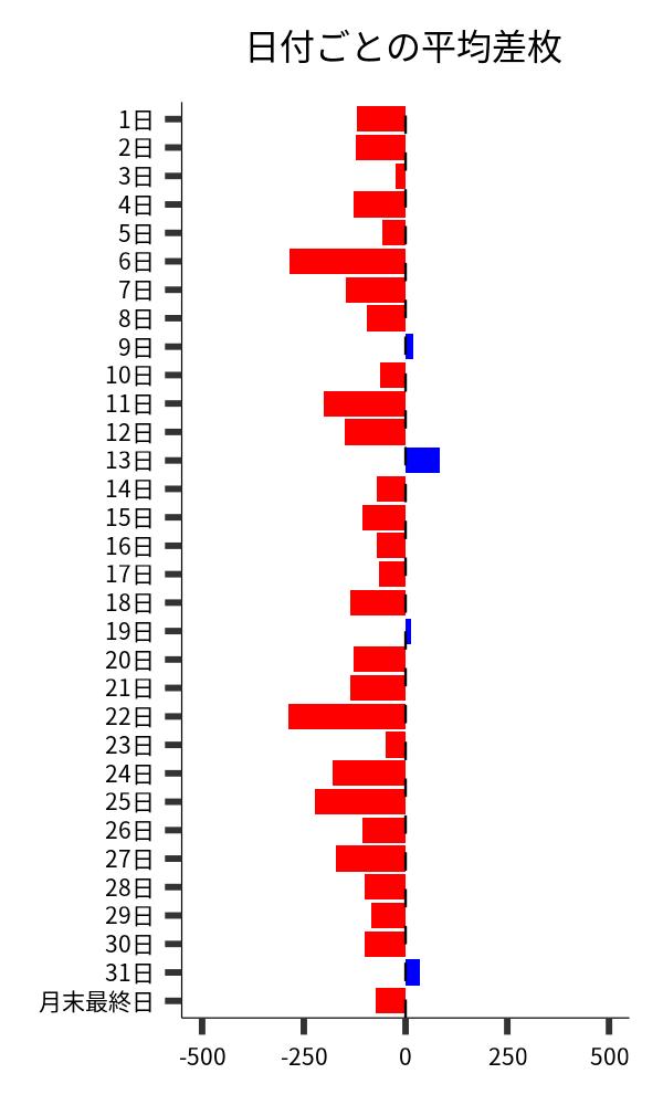 日付ごとの平均差枚