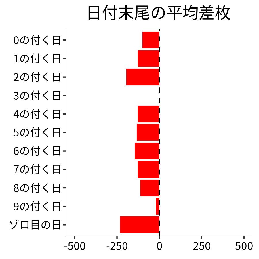 日付末尾ごとの平均差枚