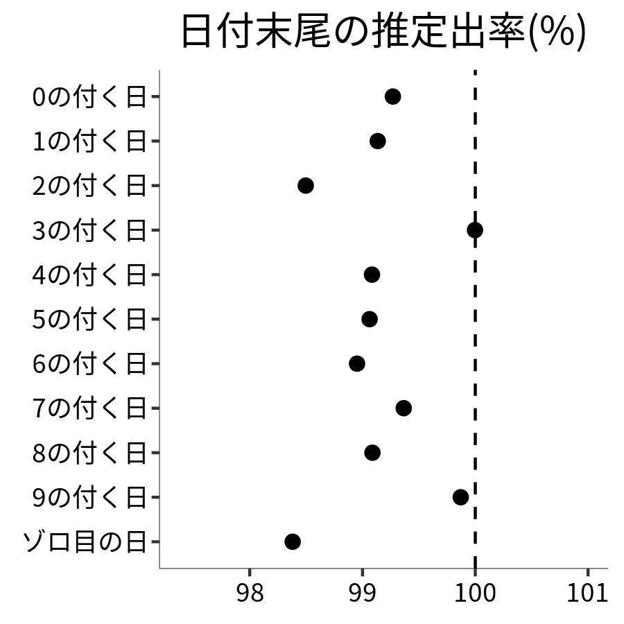 日付末尾ごとの出率