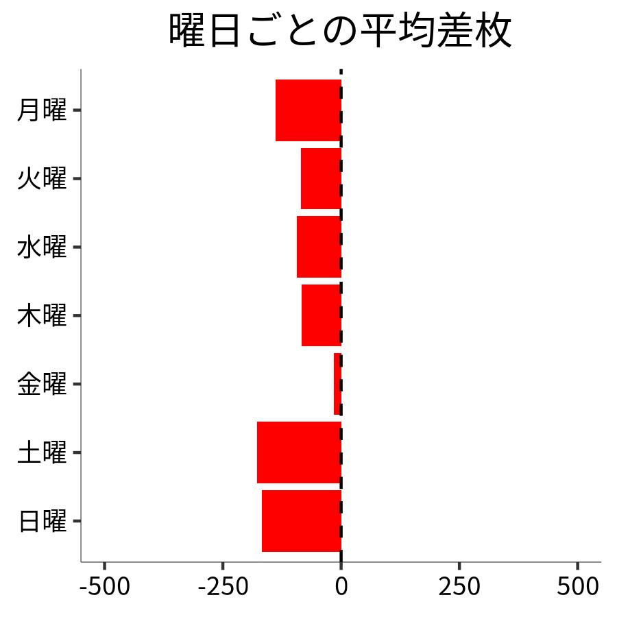 曜日ごとの平均差枚