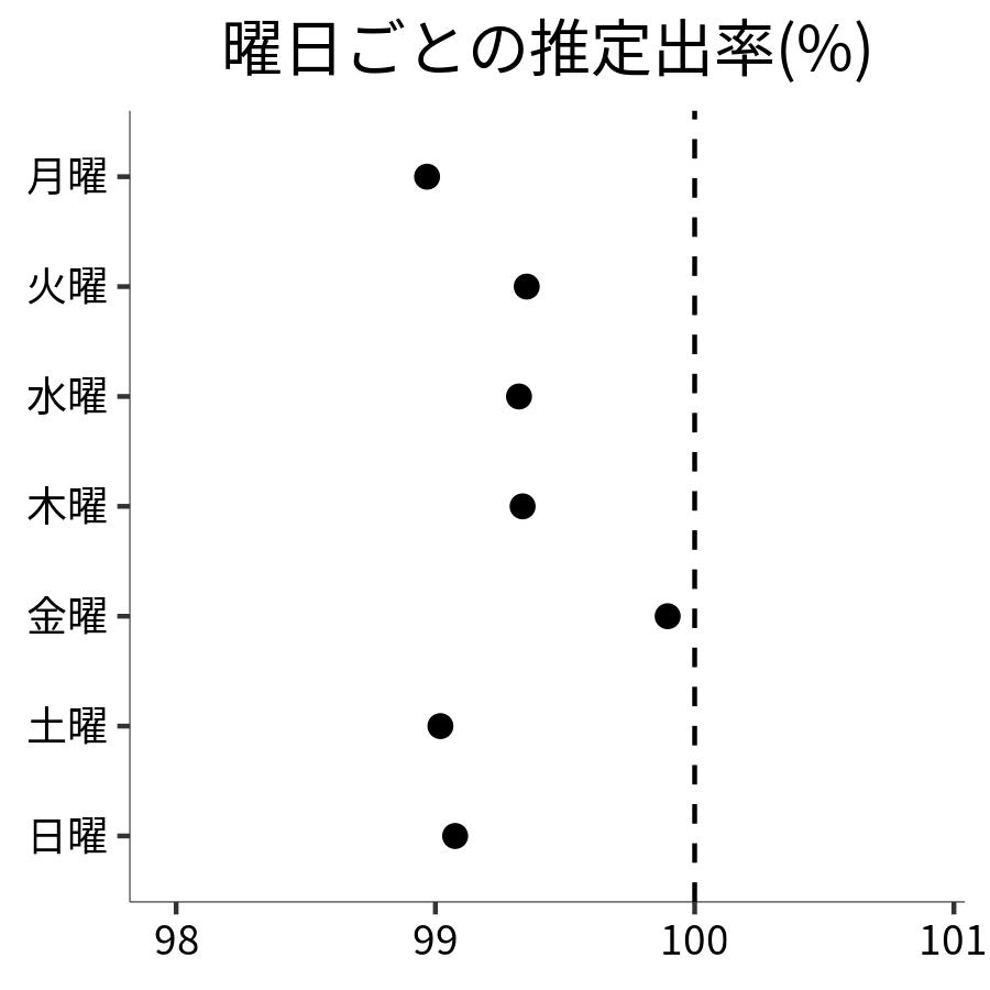 曜日ごとの出率