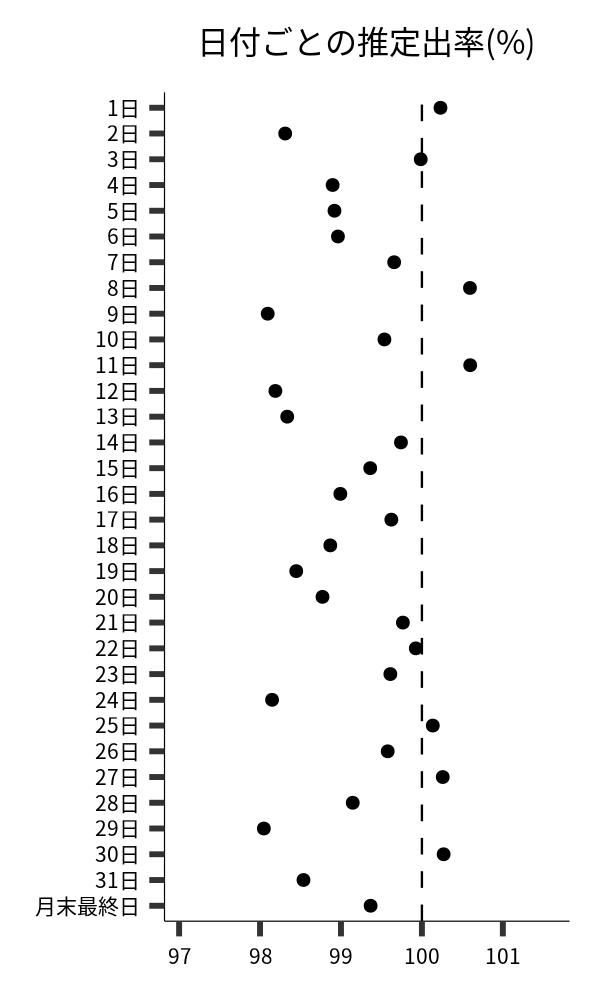 日付ごとの出率