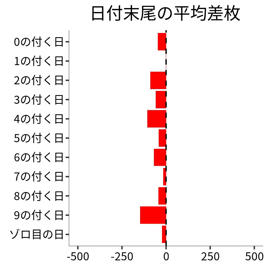 日付末尾ごとの平均差枚