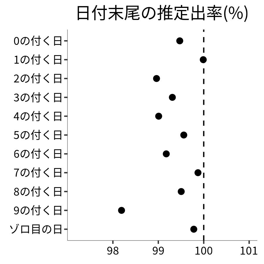 日付末尾ごとの出率