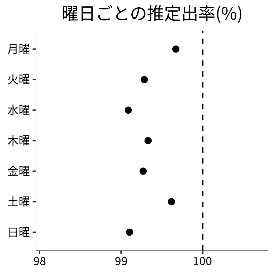 曜日ごとの出率