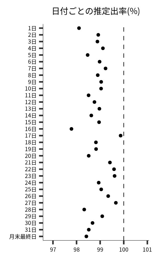 日付ごとの出率