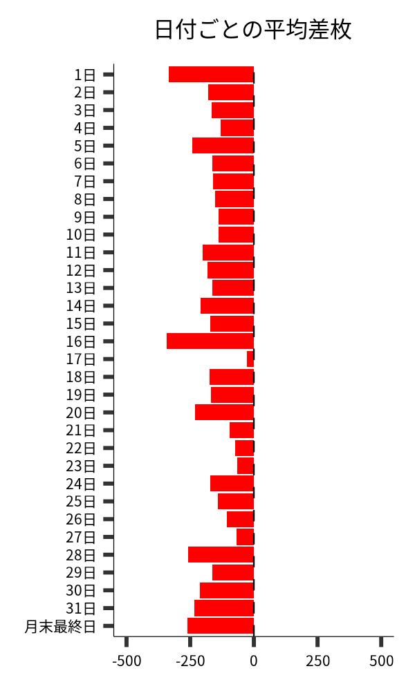 日付ごとの平均差枚