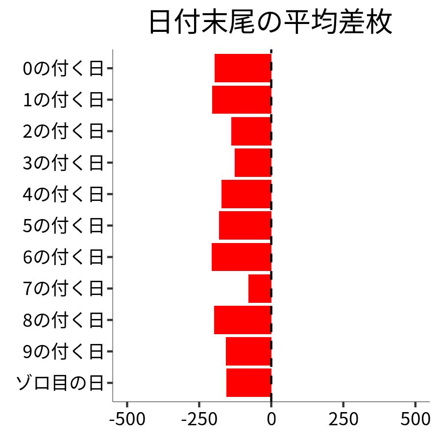 日付末尾ごとの平均差枚