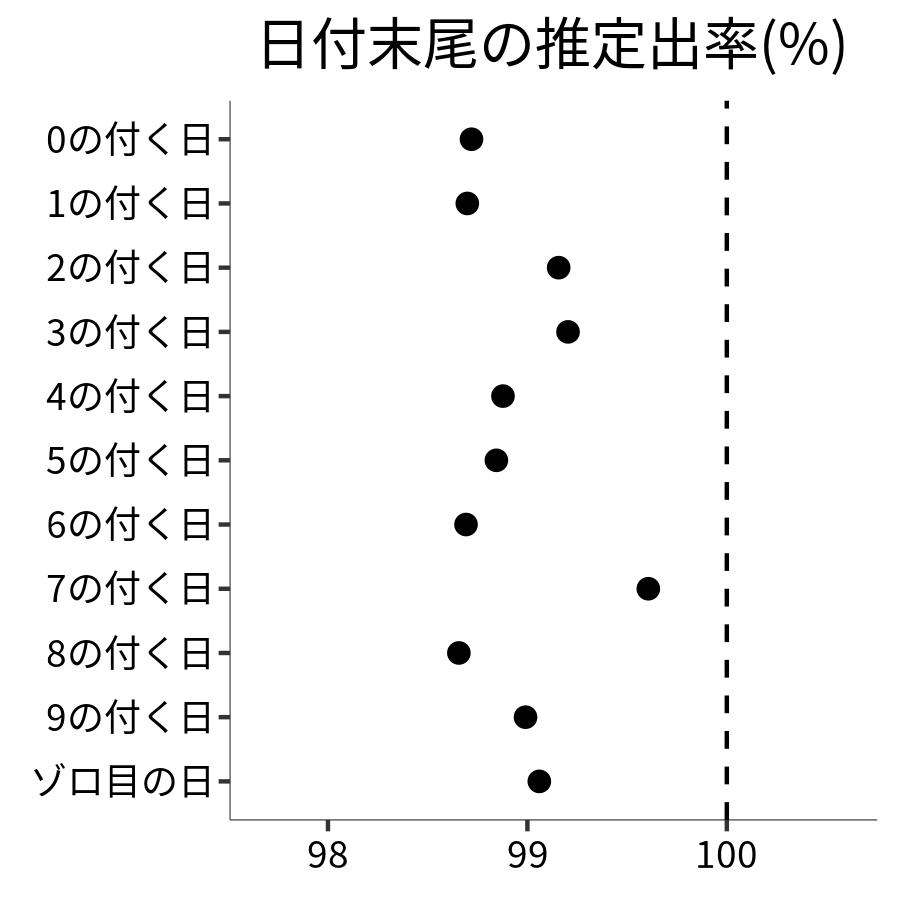 日付末尾ごとの出率