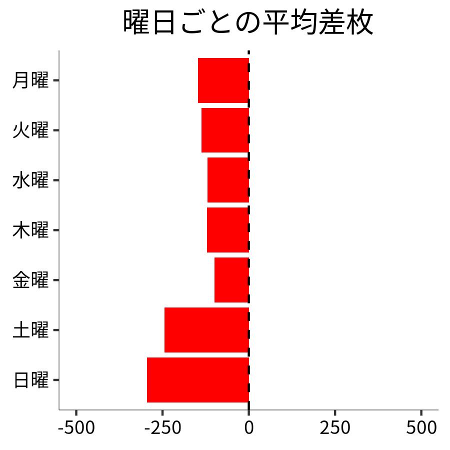 曜日ごとの平均差枚