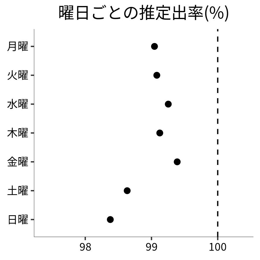 曜日ごとの出率