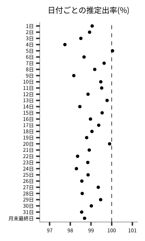 日付ごとの出率