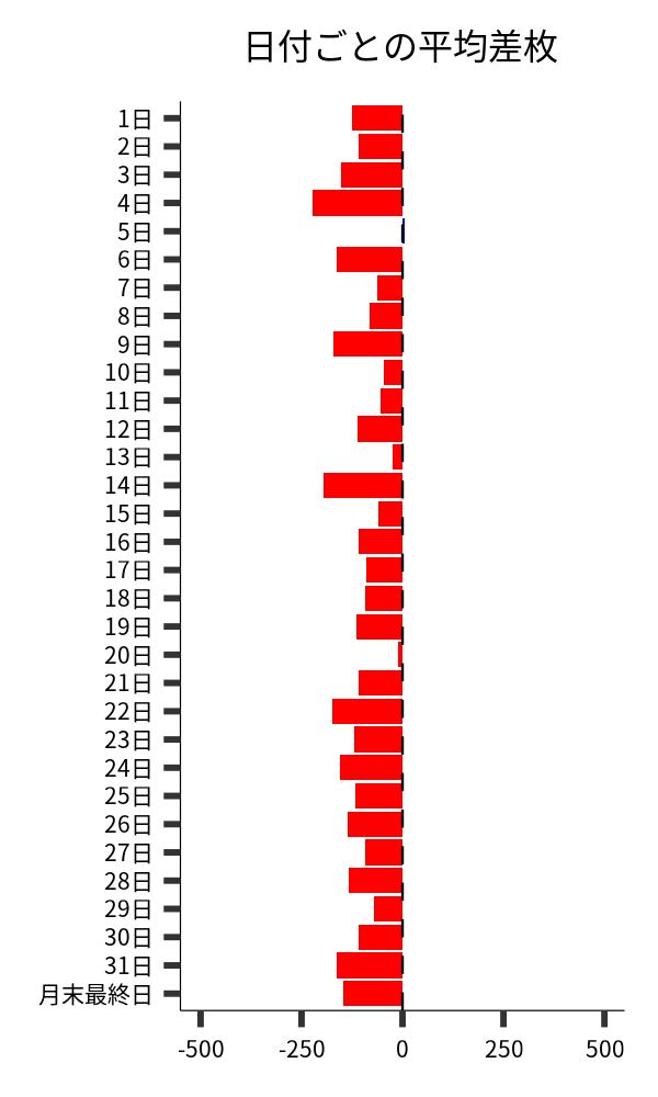 日付ごとの平均差枚