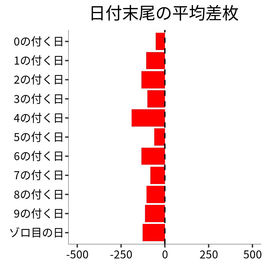 日付末尾ごとの平均差枚