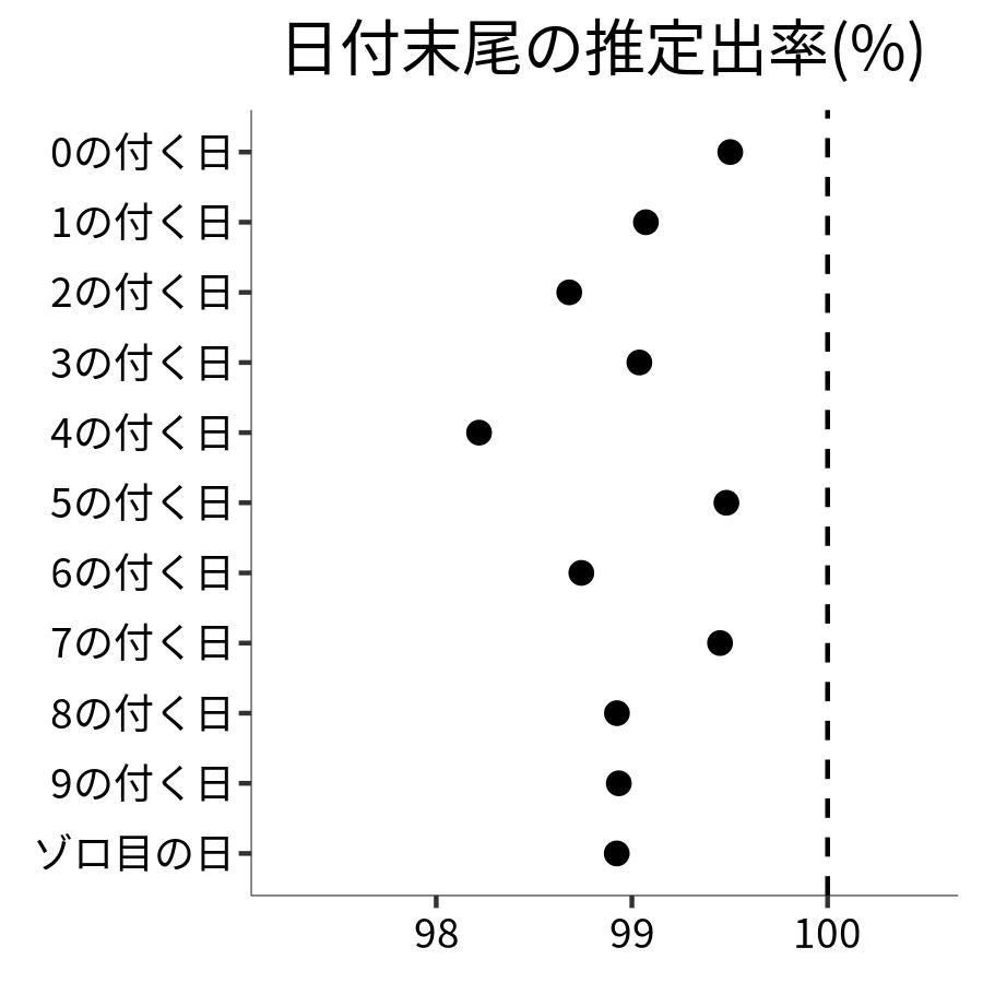 日付末尾ごとの出率