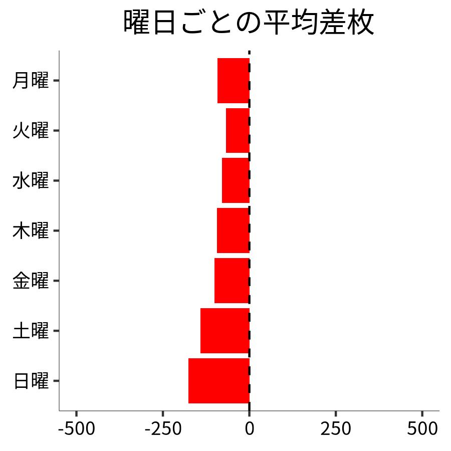 曜日ごとの平均差枚