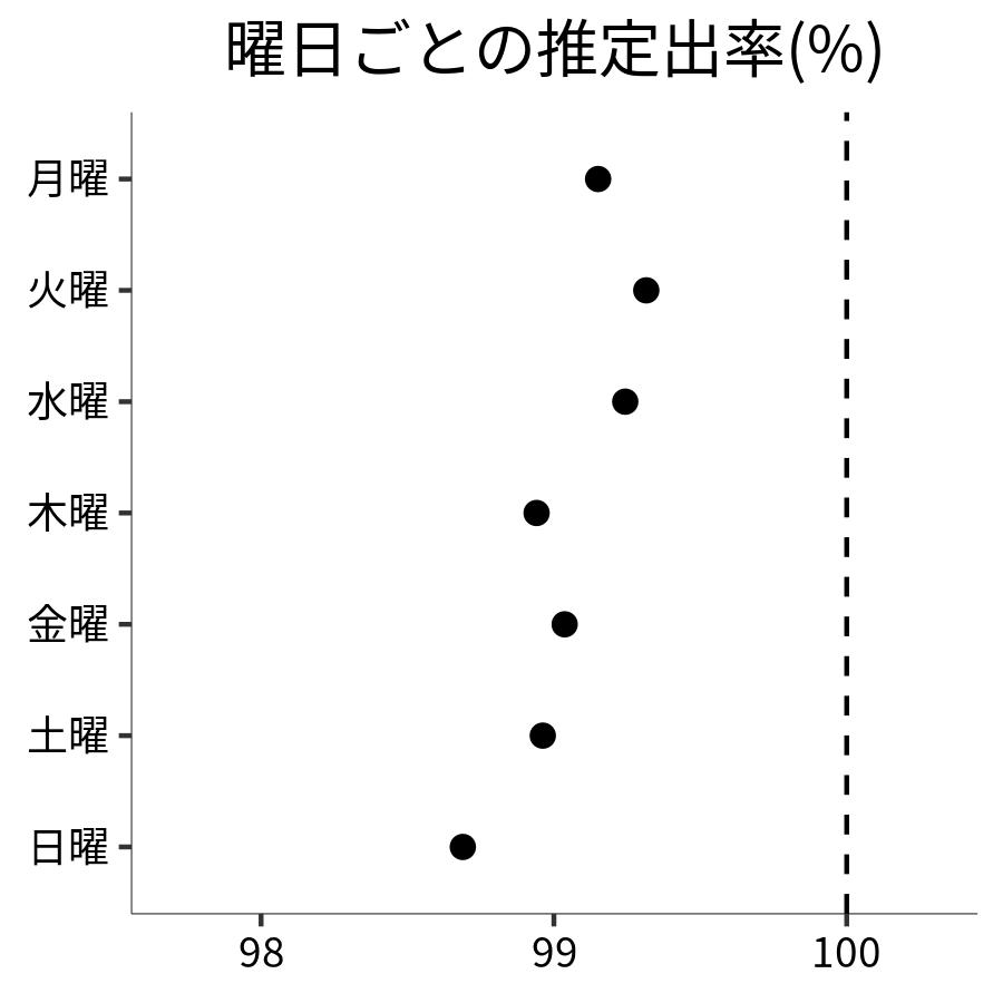 曜日ごとの出率