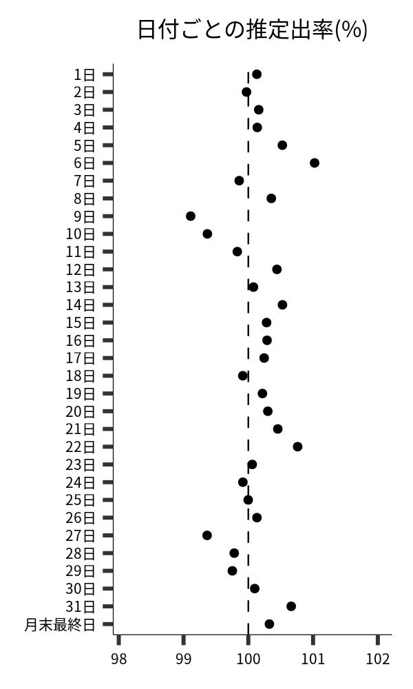 日付ごとの出率