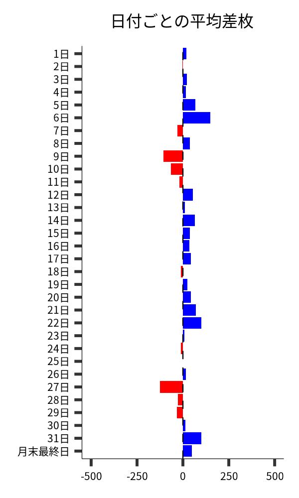 日付ごとの平均差枚