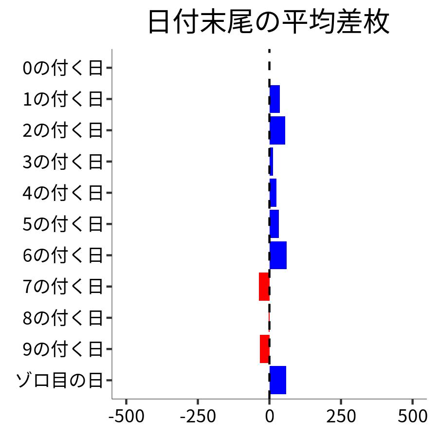 日付末尾ごとの平均差枚