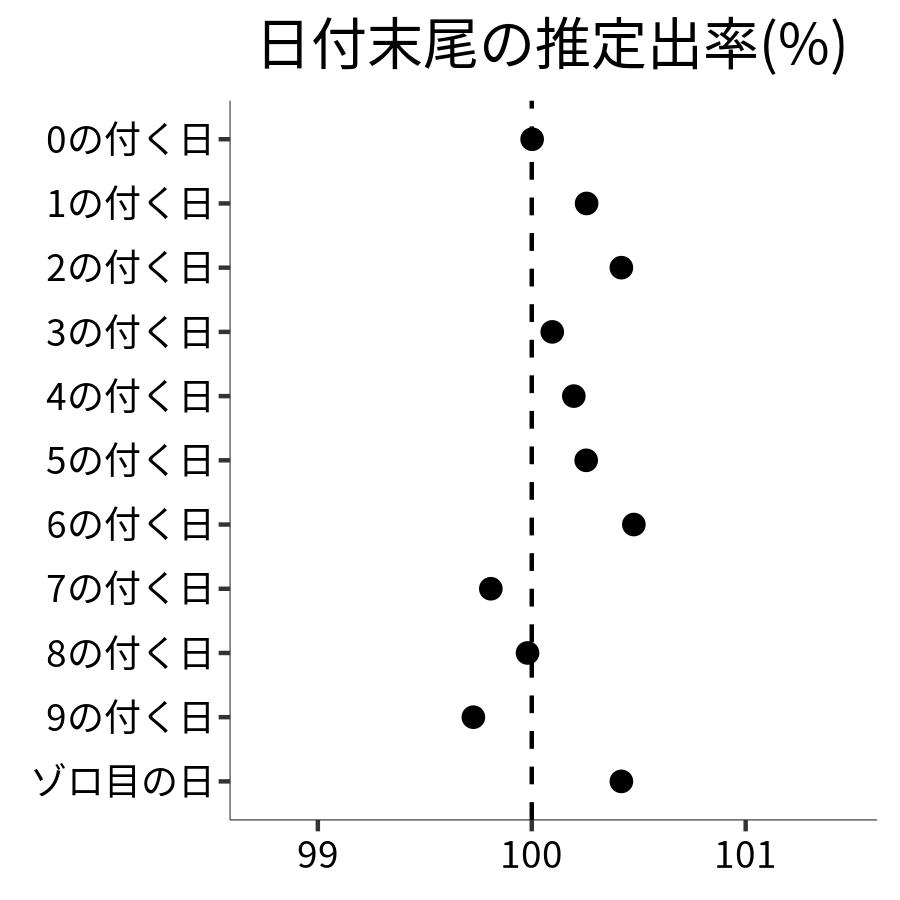 日付末尾ごとの出率