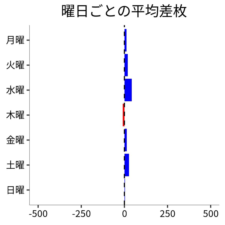 曜日ごとの平均差枚