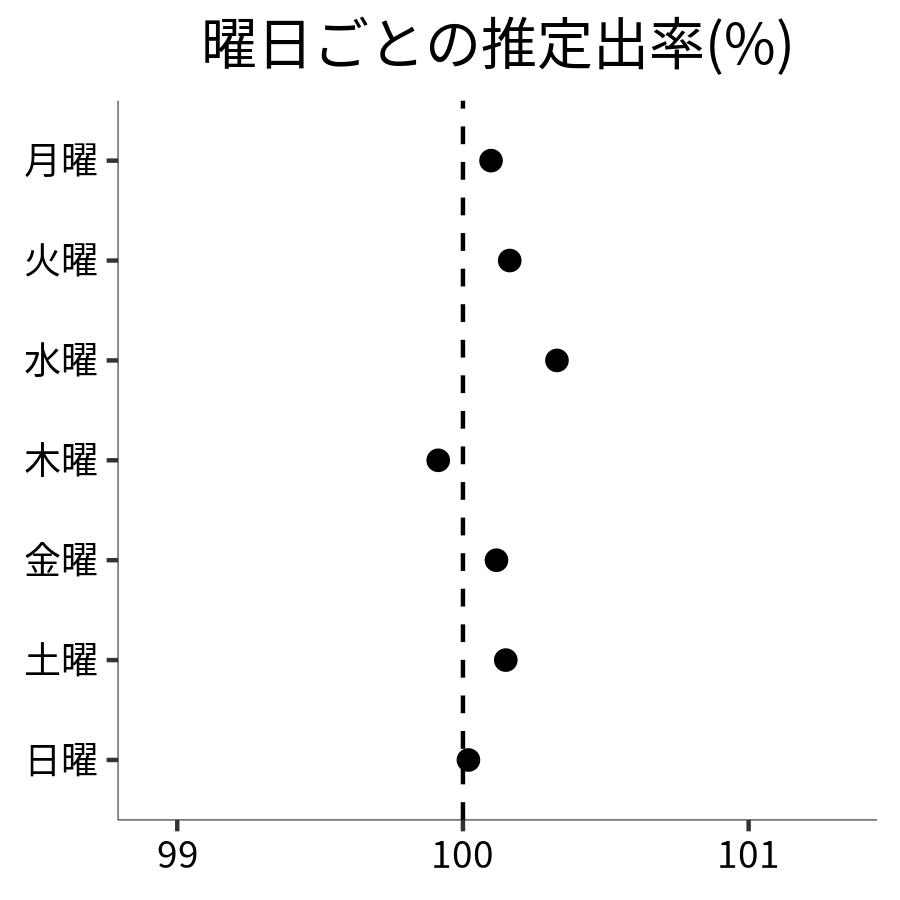 曜日ごとの出率