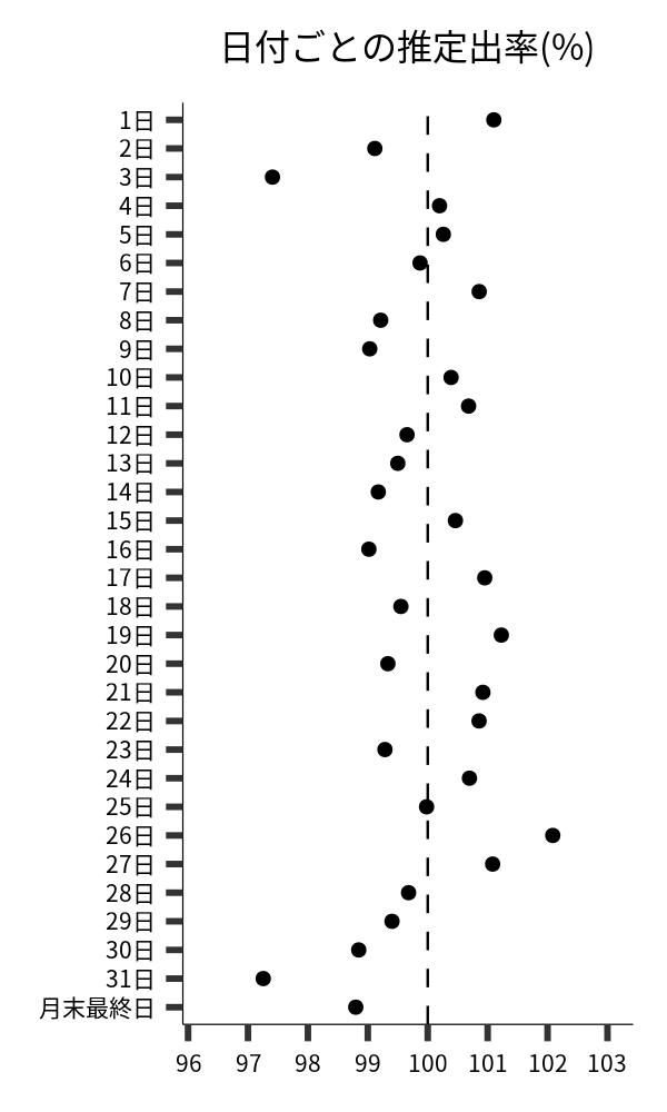 日付ごとの出率