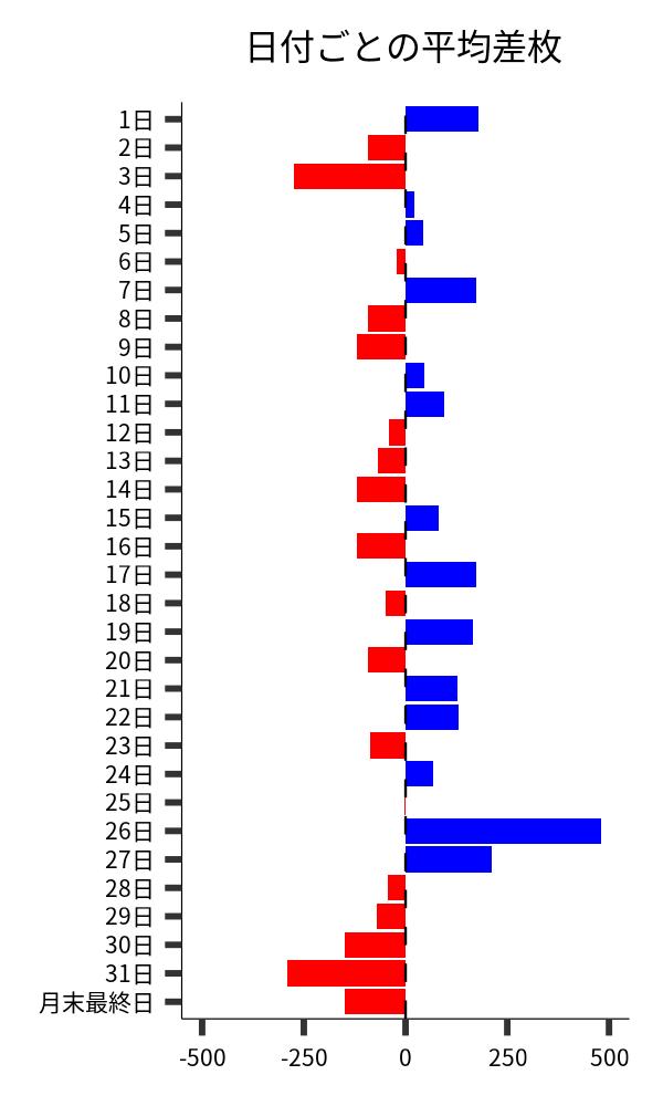 日付ごとの平均差枚