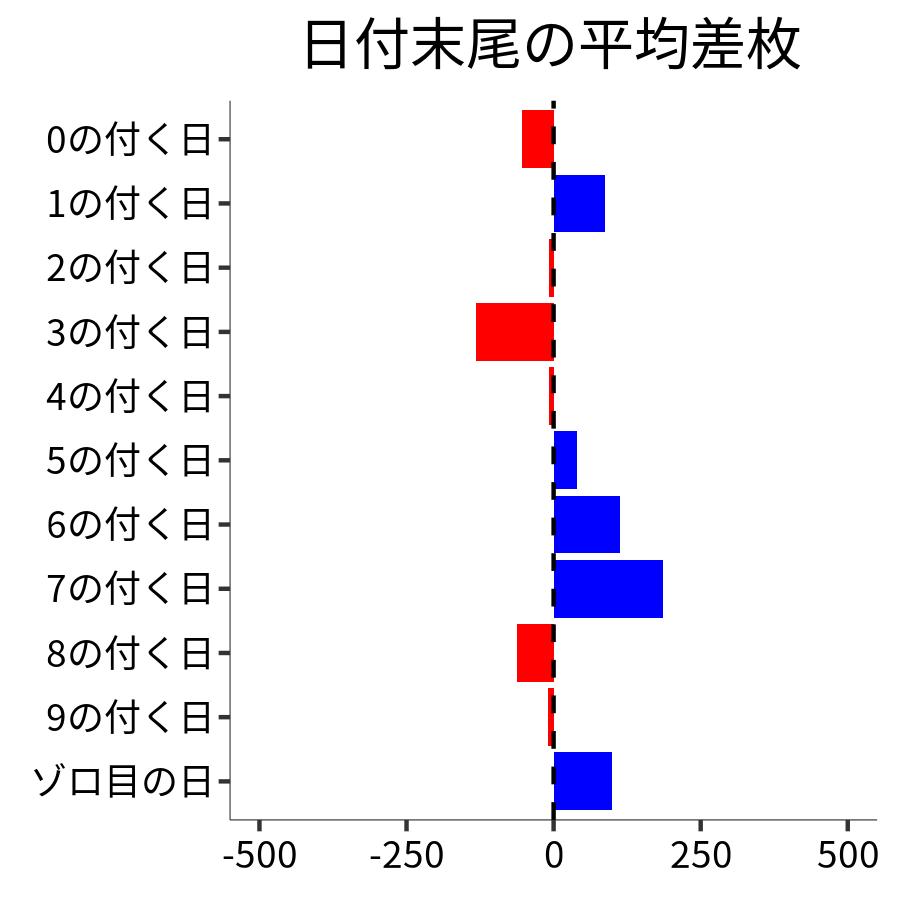 日付末尾ごとの平均差枚