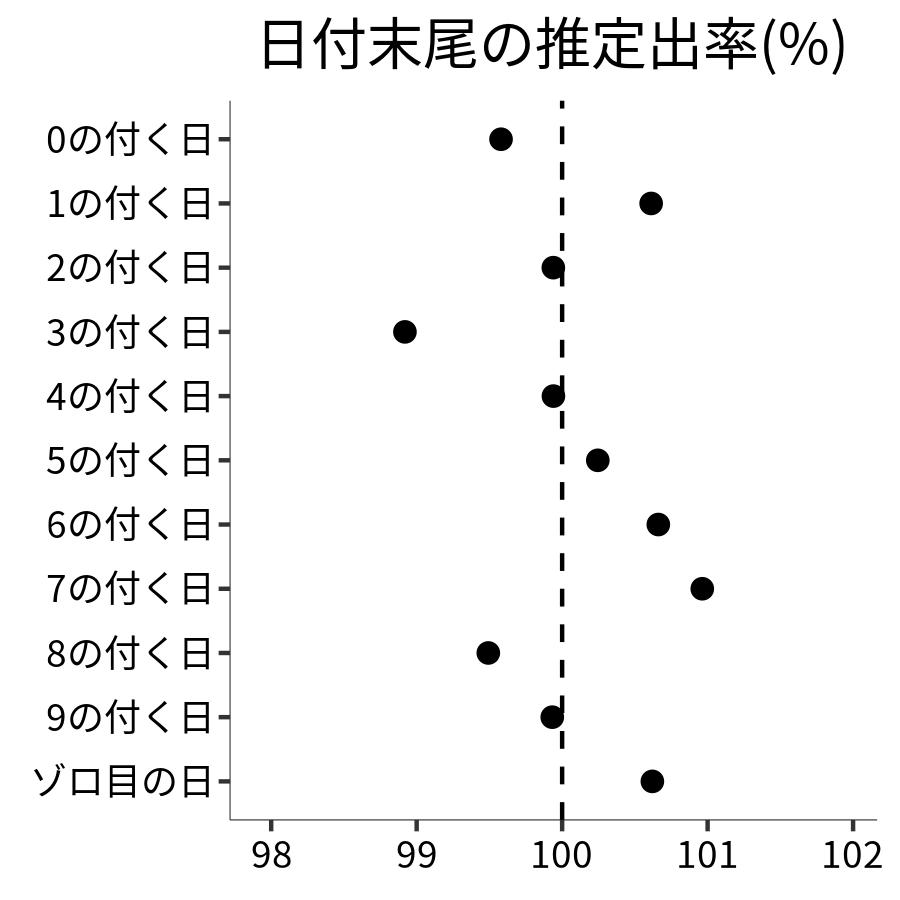 日付末尾ごとの出率