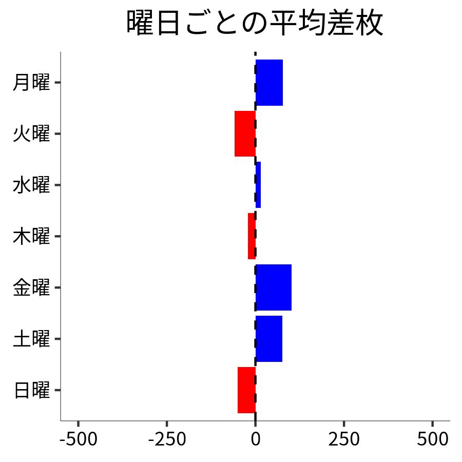 曜日ごとの平均差枚