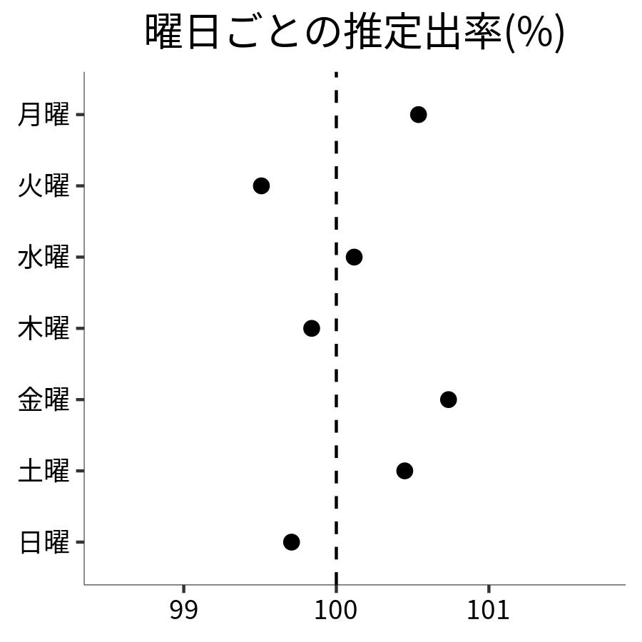 曜日ごとの出率