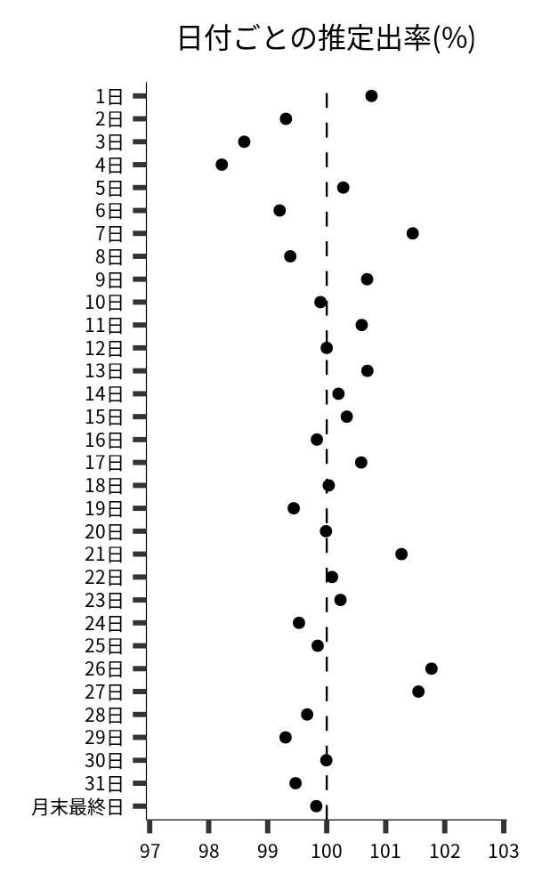 日付ごとの出率