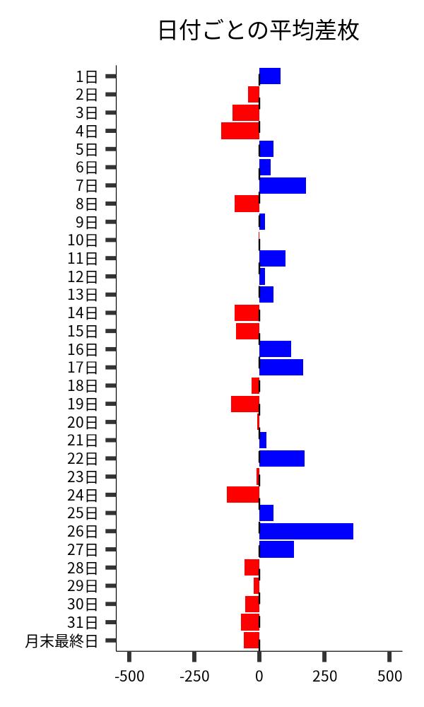 日付ごとの平均差枚