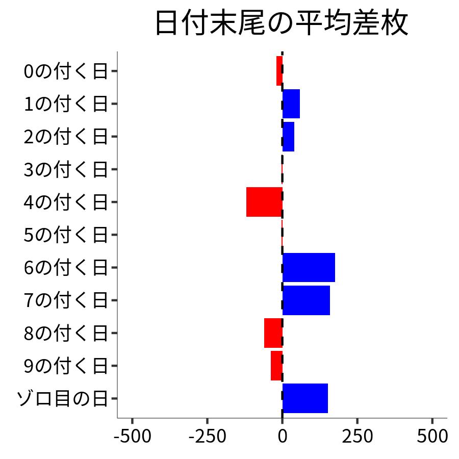 日付末尾ごとの平均差枚