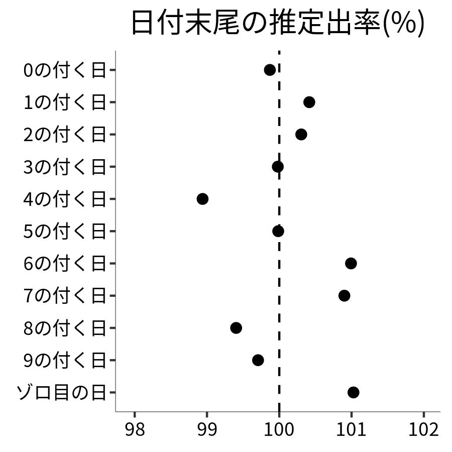 日付末尾ごとの出率