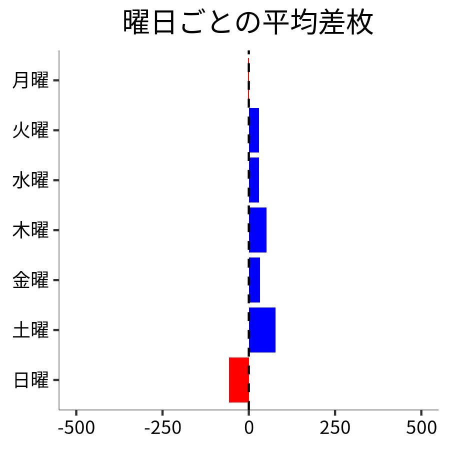 曜日ごとの平均差枚