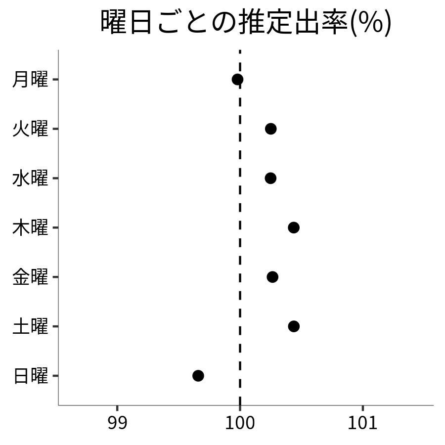 曜日ごとの出率