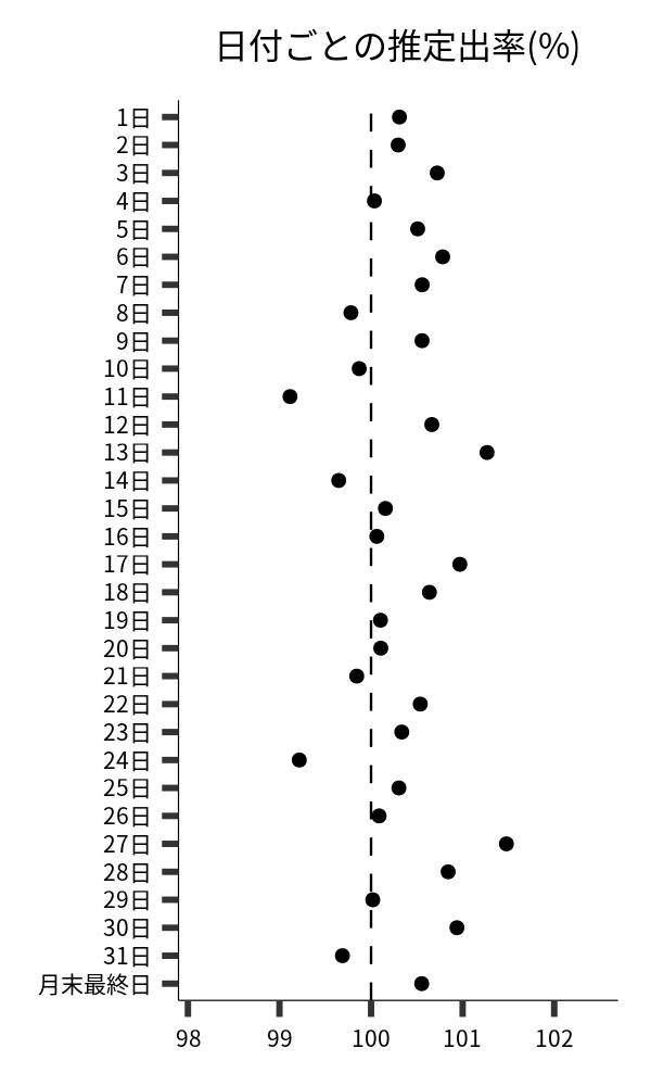 日付ごとの出率