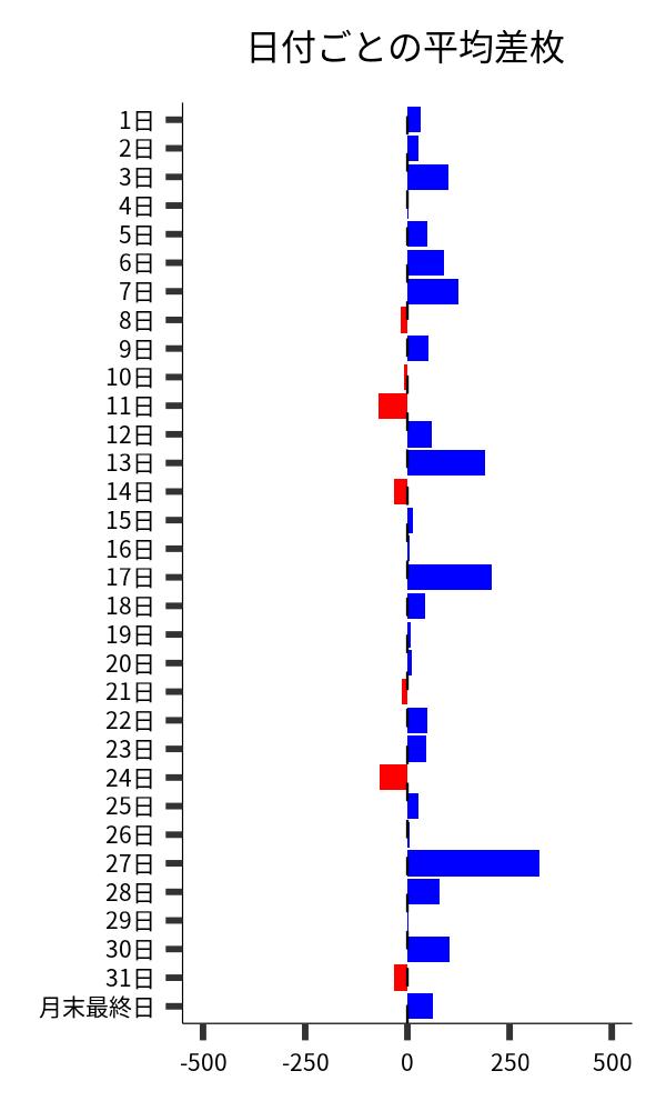 日付ごとの平均差枚