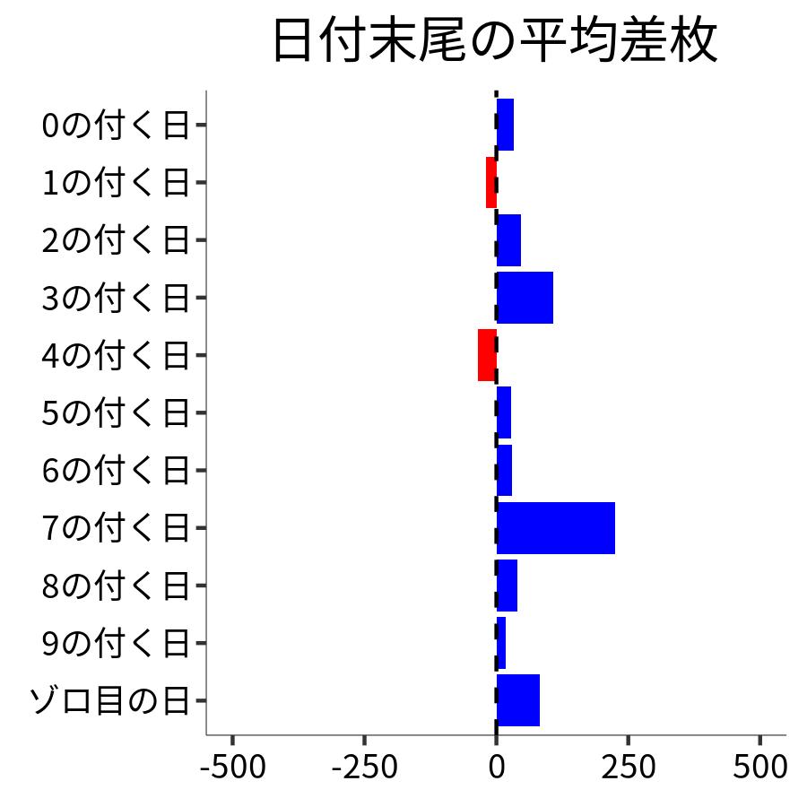 日付末尾ごとの平均差枚