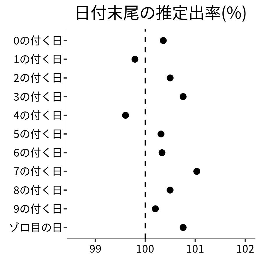 日付末尾ごとの出率